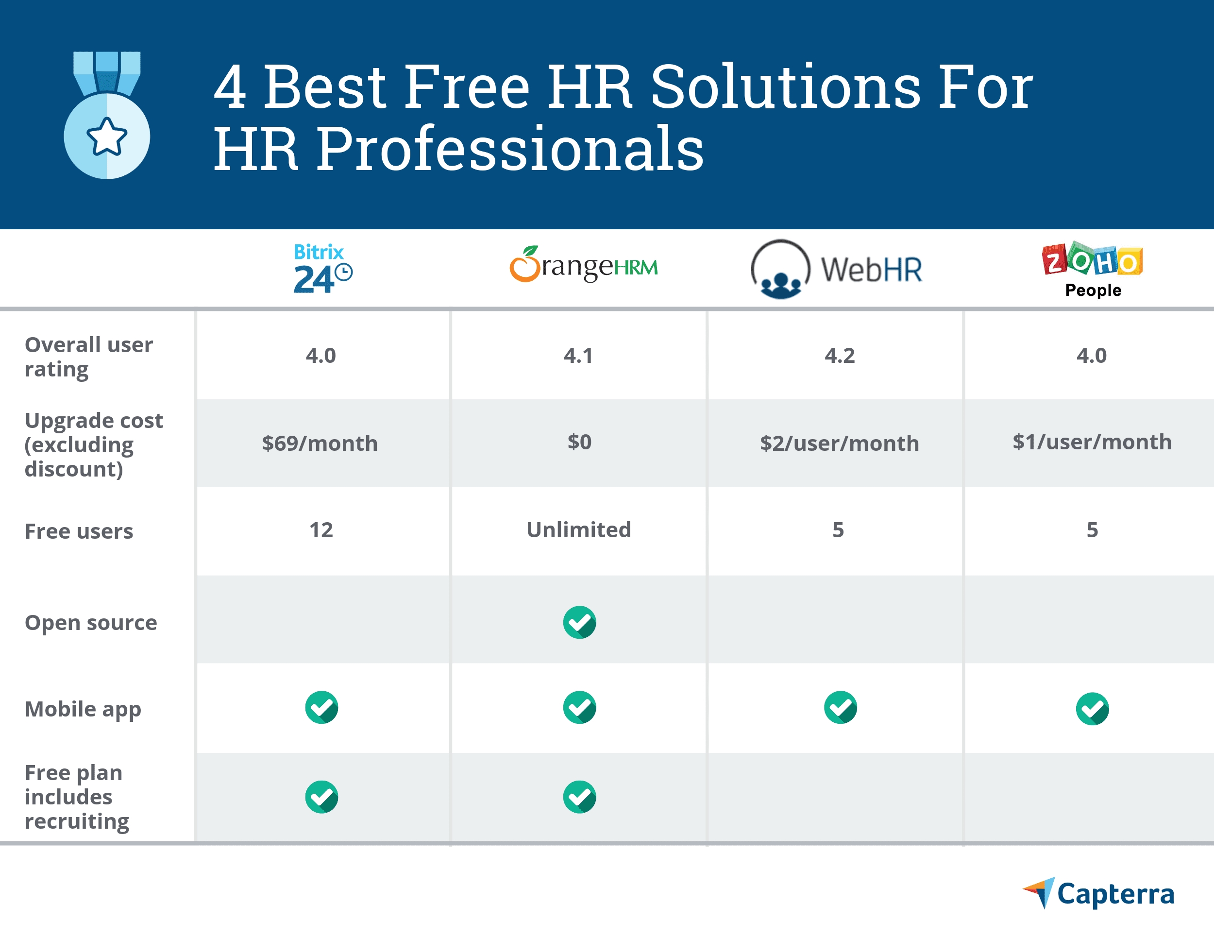 4 Best Free And Open Source Hr Solutions For Hr Professionals