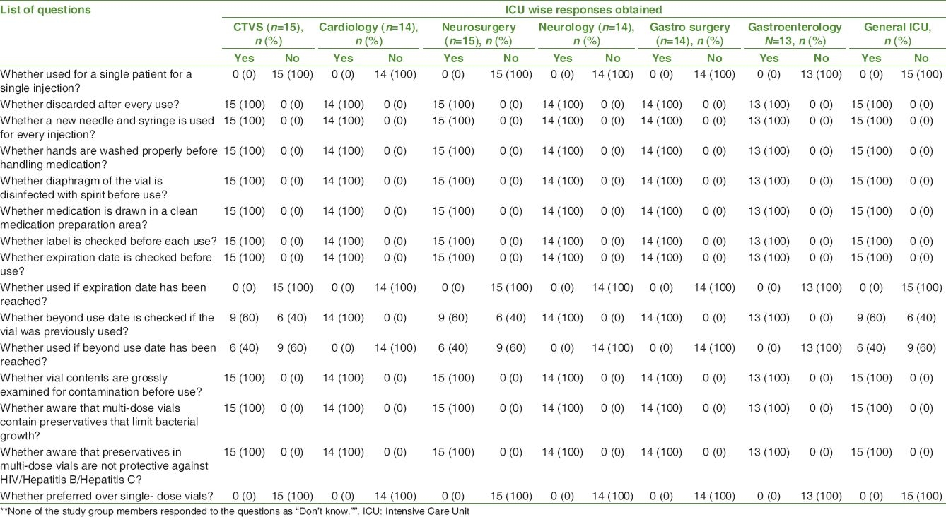 A Pilot Study For Evaluation Of Knowledge And Common