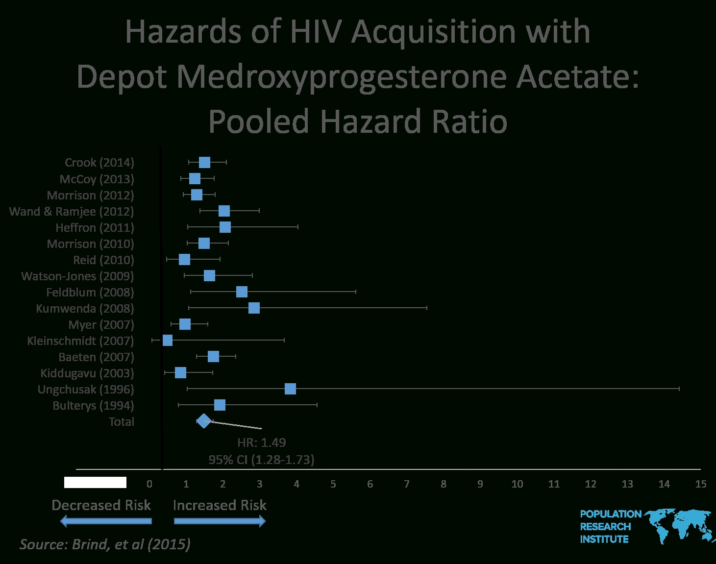 Depo-Provera And Hiv - Pri