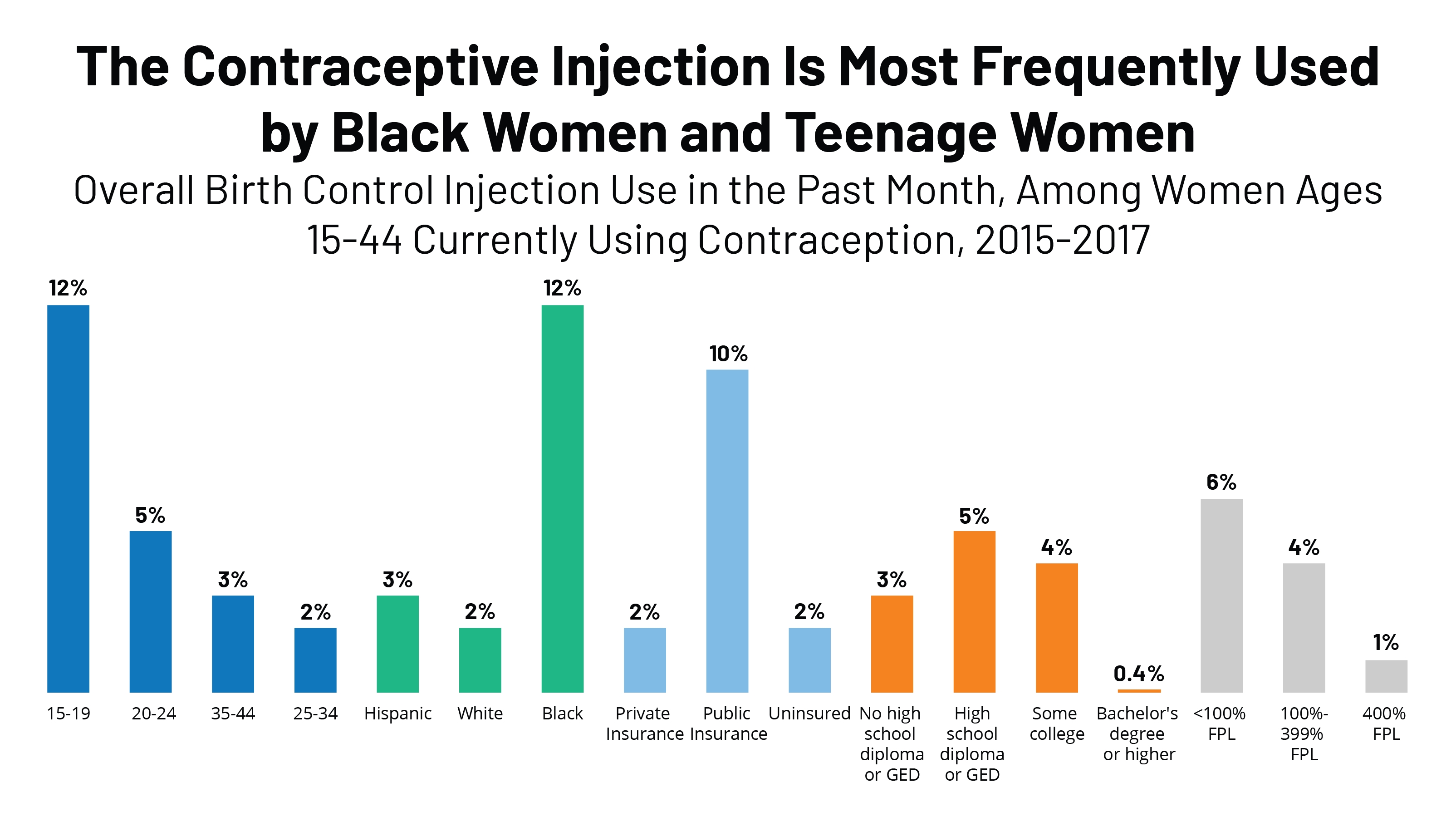 Dmpa Contraceptive Injection: Use And Coverage | Kff