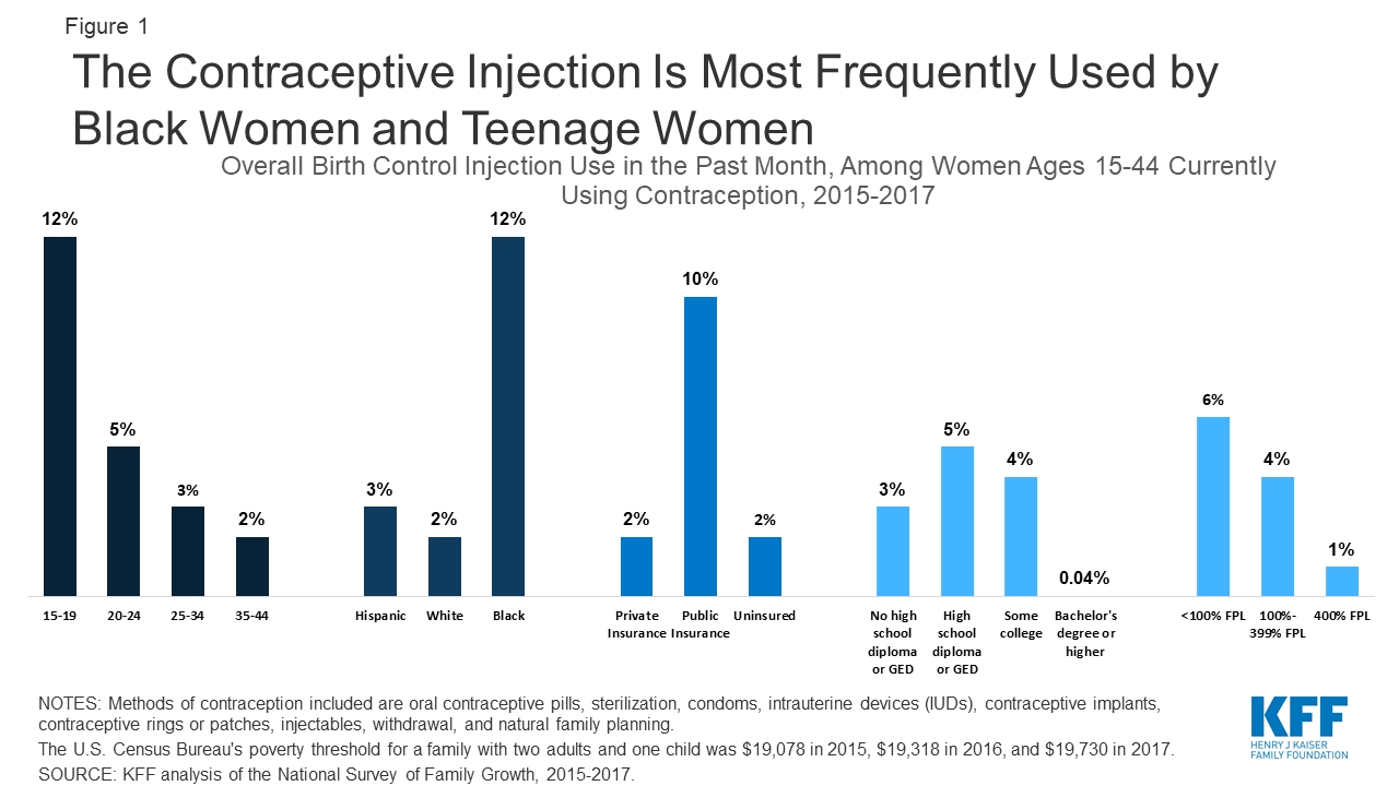 Dmpa Contraceptive Injection: Use And Coverage | Kff