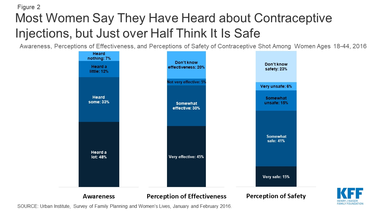 Dmpa Contraceptive Injection: Use And Coverage | Kff