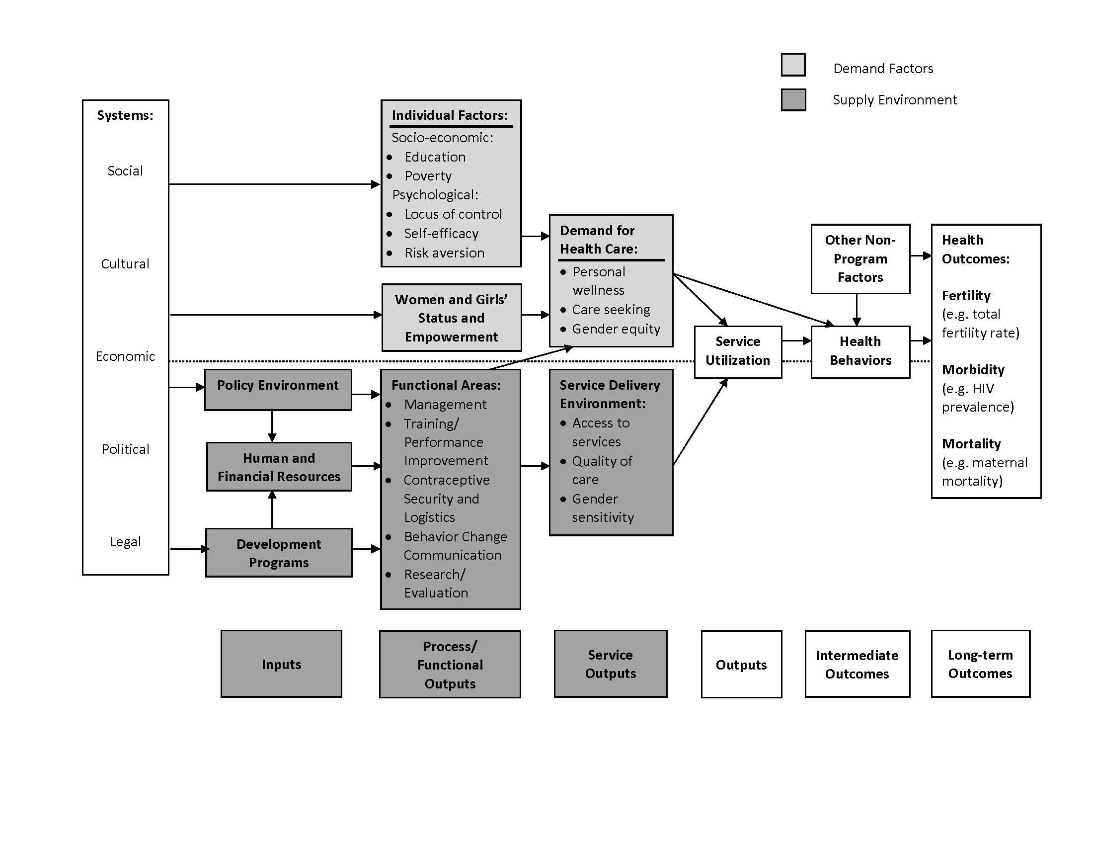 Family Planning And Reproductive Health Indicators Database