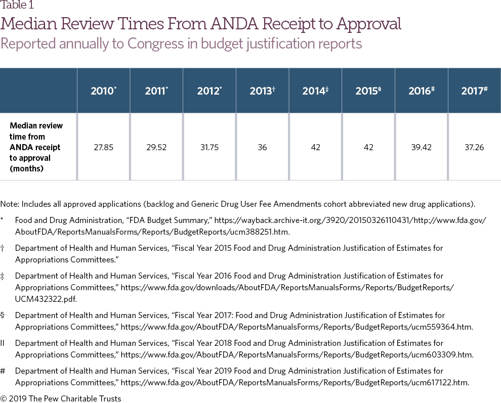 Fda Approves More Generic Drugs, But Competition Still Lags