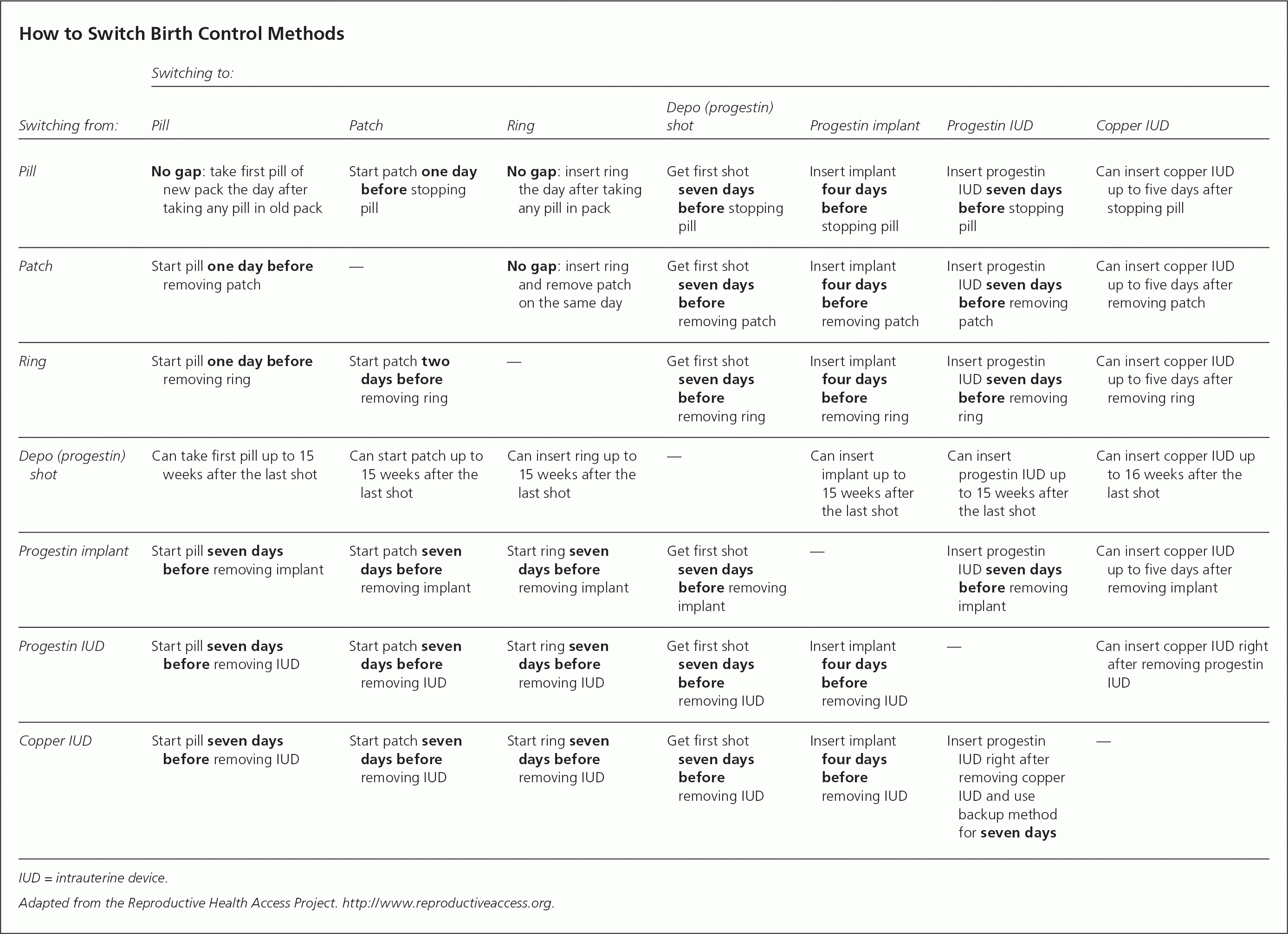 How To Switch Birth Control Methods - American Family Physician