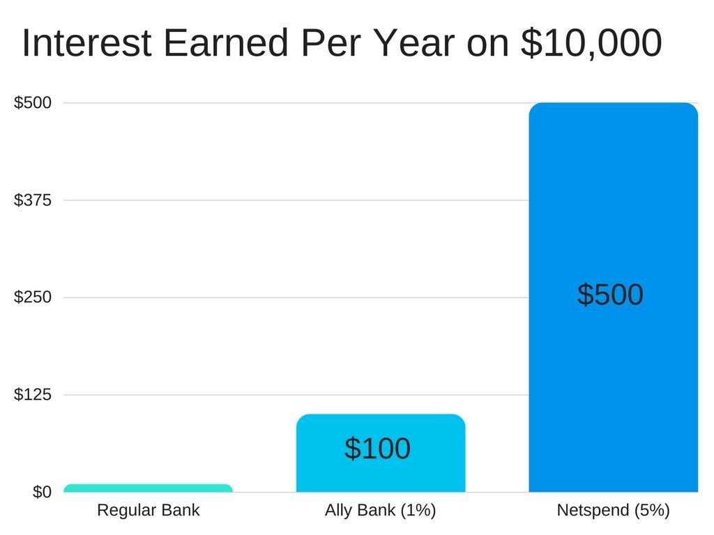 Netspend Account: 5% Interest Savings And $20 Signup Bonus