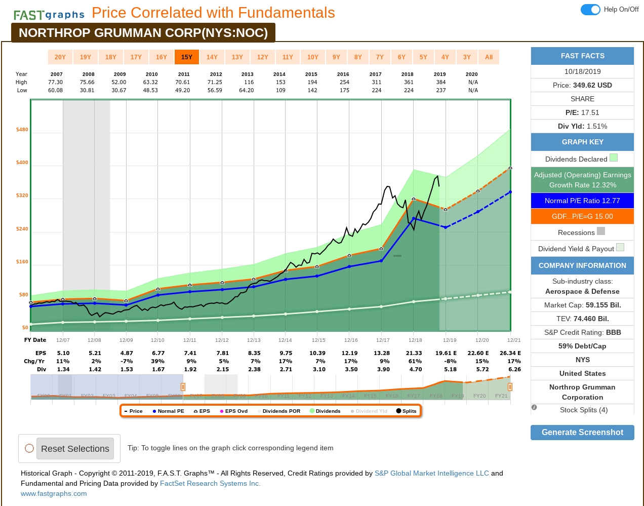 Northrop Grumman: A 10-Year, Full-Cycle Analysis (Nyse:noc