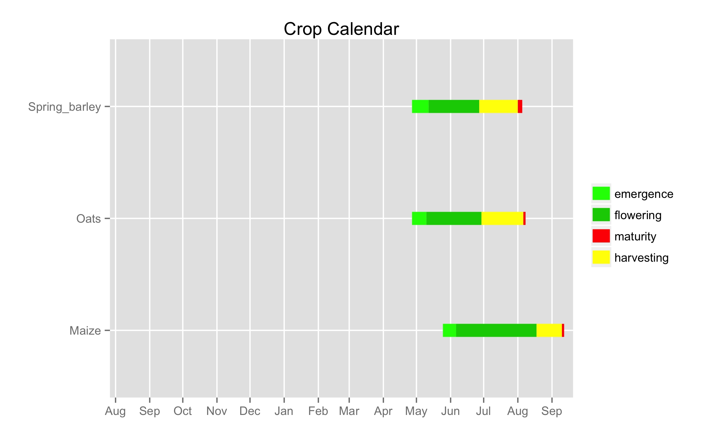 Plotting Crop Calendars - Stack Overflow