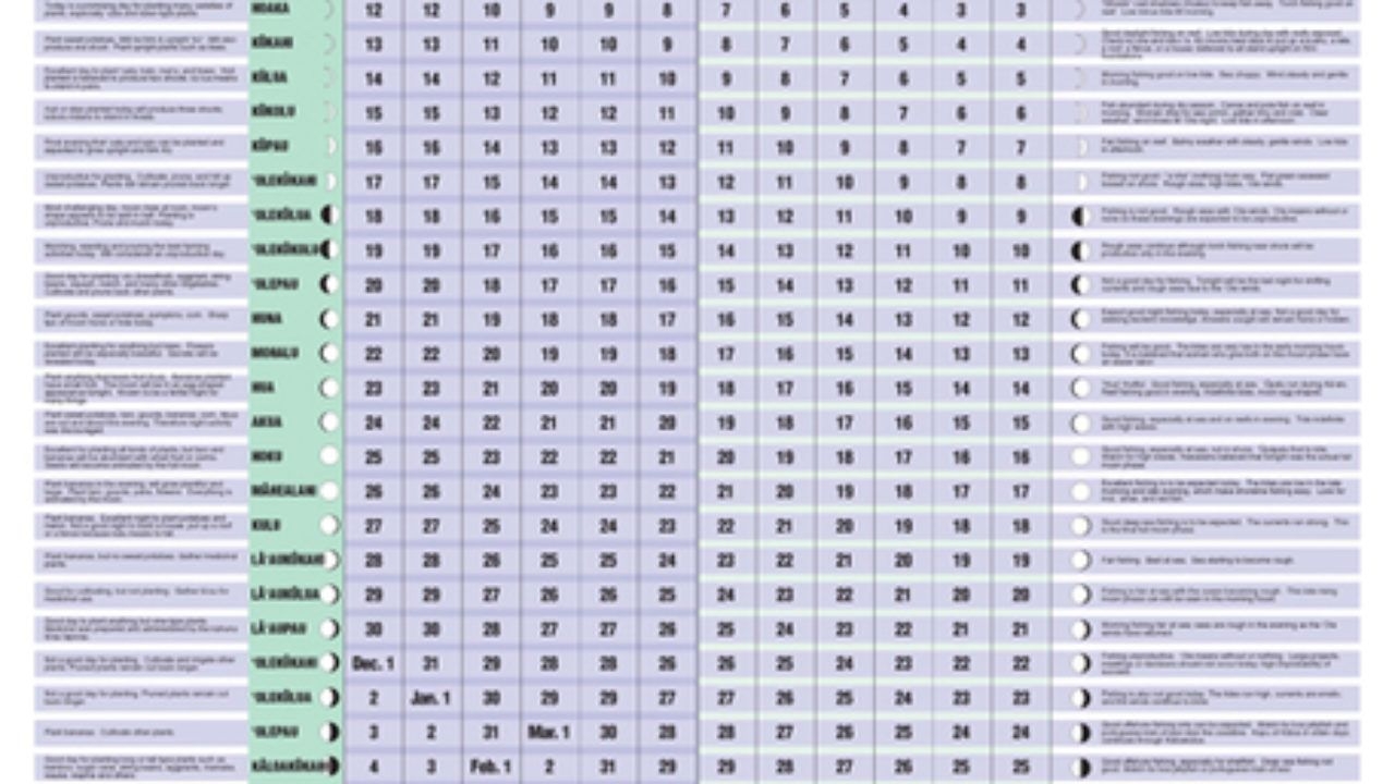 Effective Hawaiian Fishing And Planting Calendar Get Your Calendar