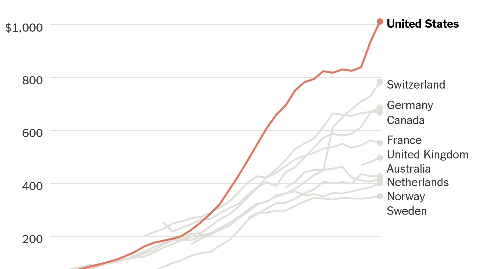 Something Happened To U.s. Drug Costs In The 1990S - The New