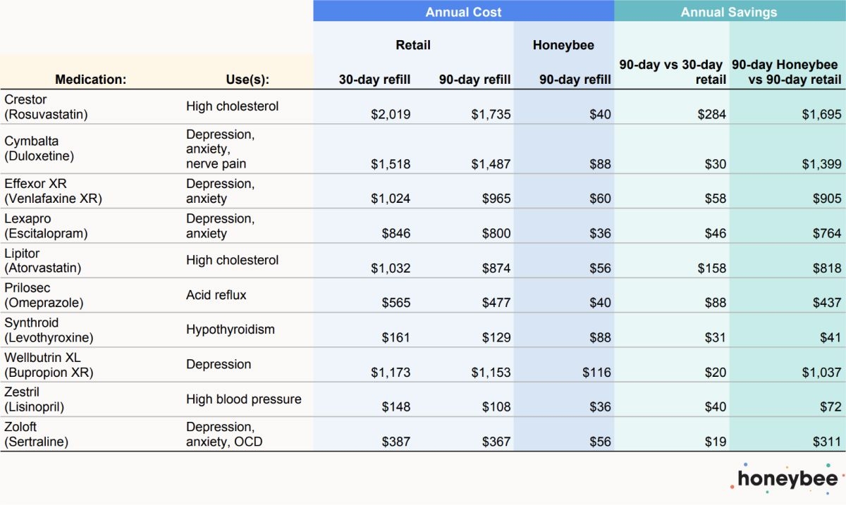 Switching To A 90-Day Supply Saves You Time And Money – The