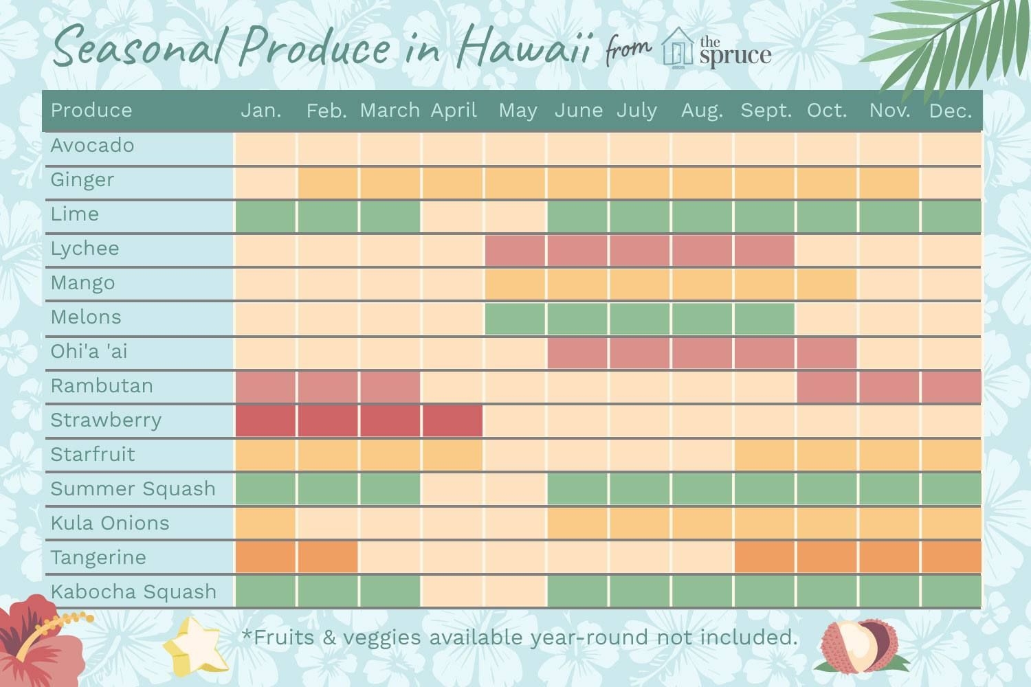 The Seasonal Fruits And Vegetables Of Hawaii