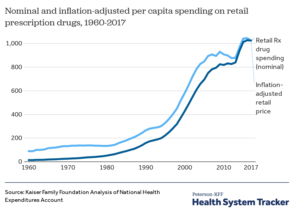 What Are The Recent And Forecasted Trends In Prescription