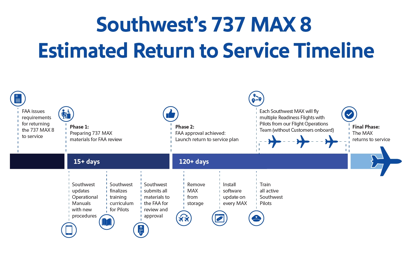 737 Max News And Updates | Southwest Airlines