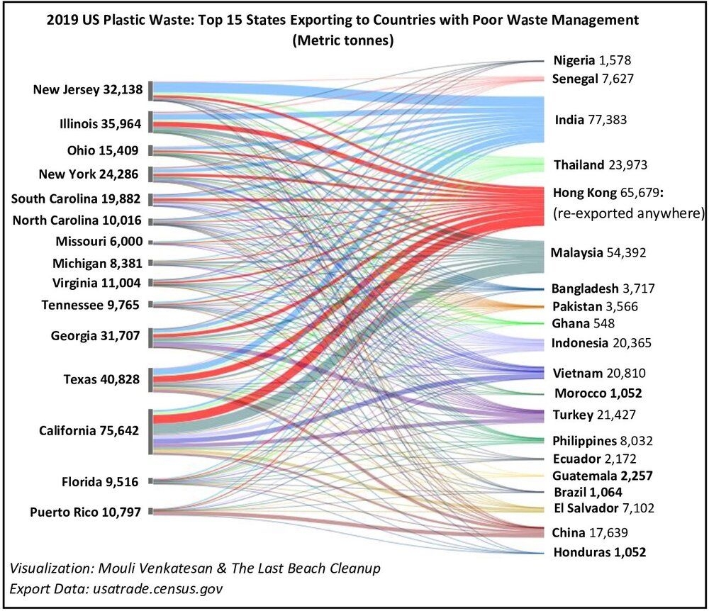 No &#039;Away&#039;: Why Is The U.s. Still Offshoring Plastic Waste