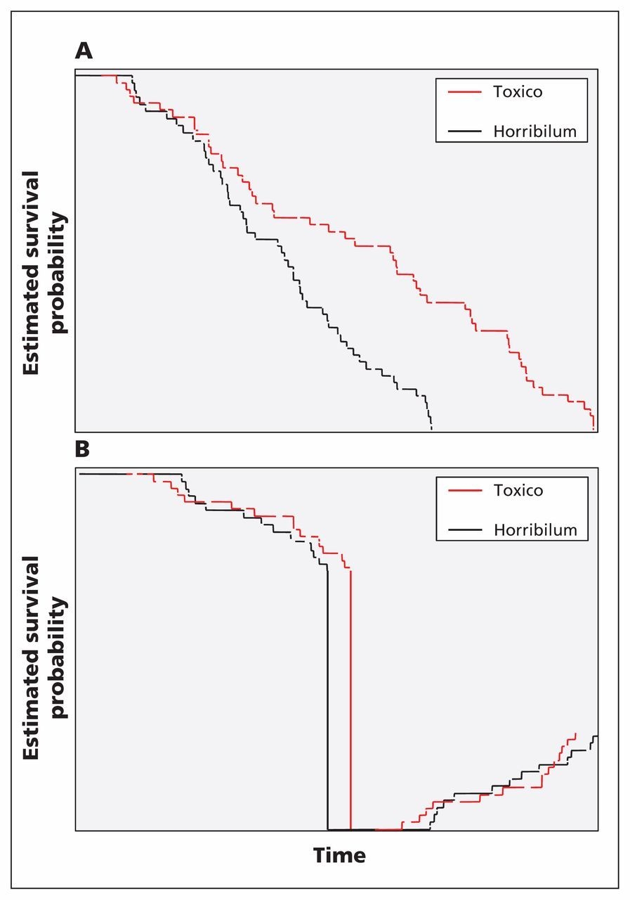 The Mayan Doomsday&#039;S Effect On Survival Outcomes In Clinical