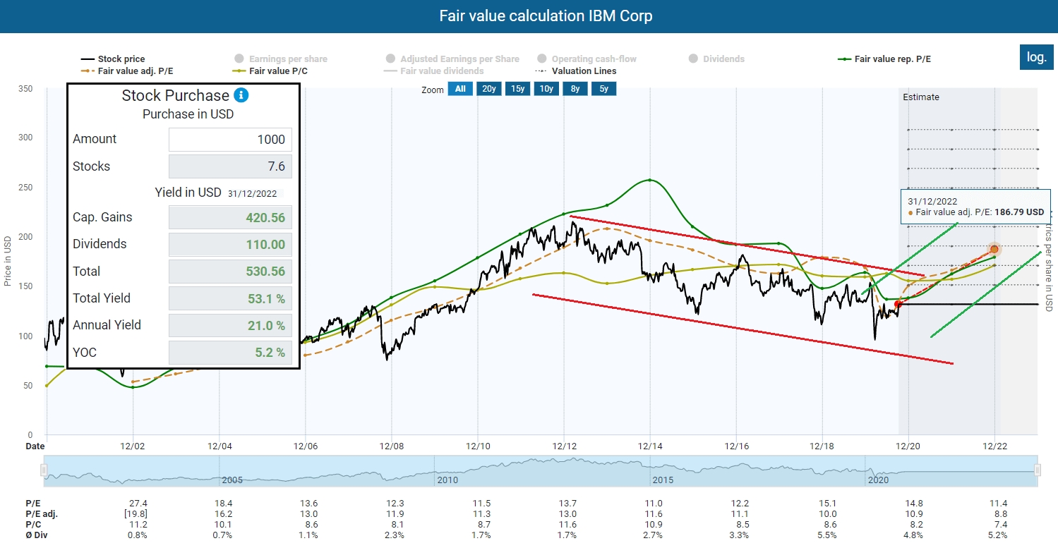 This Week&#039;S Ex-Dividend Dates And Assessing The Ibm Spin-Off