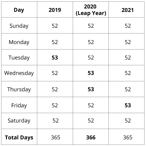 Julian Day Table Leap Year 2021 | Printable Calendar