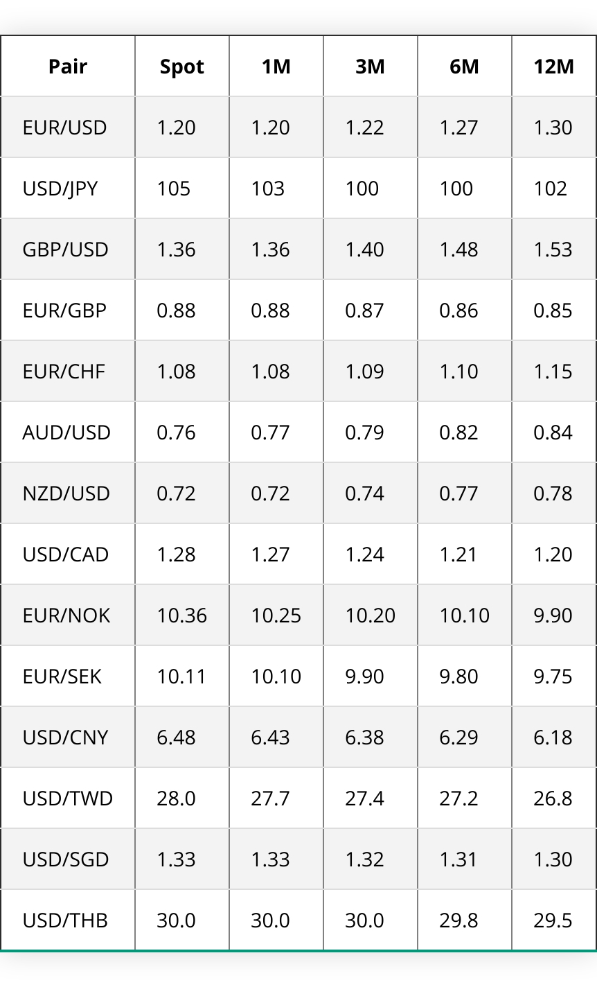 3-12 Month Currency Exchange Rate Predictions (2021-2022): Ing
