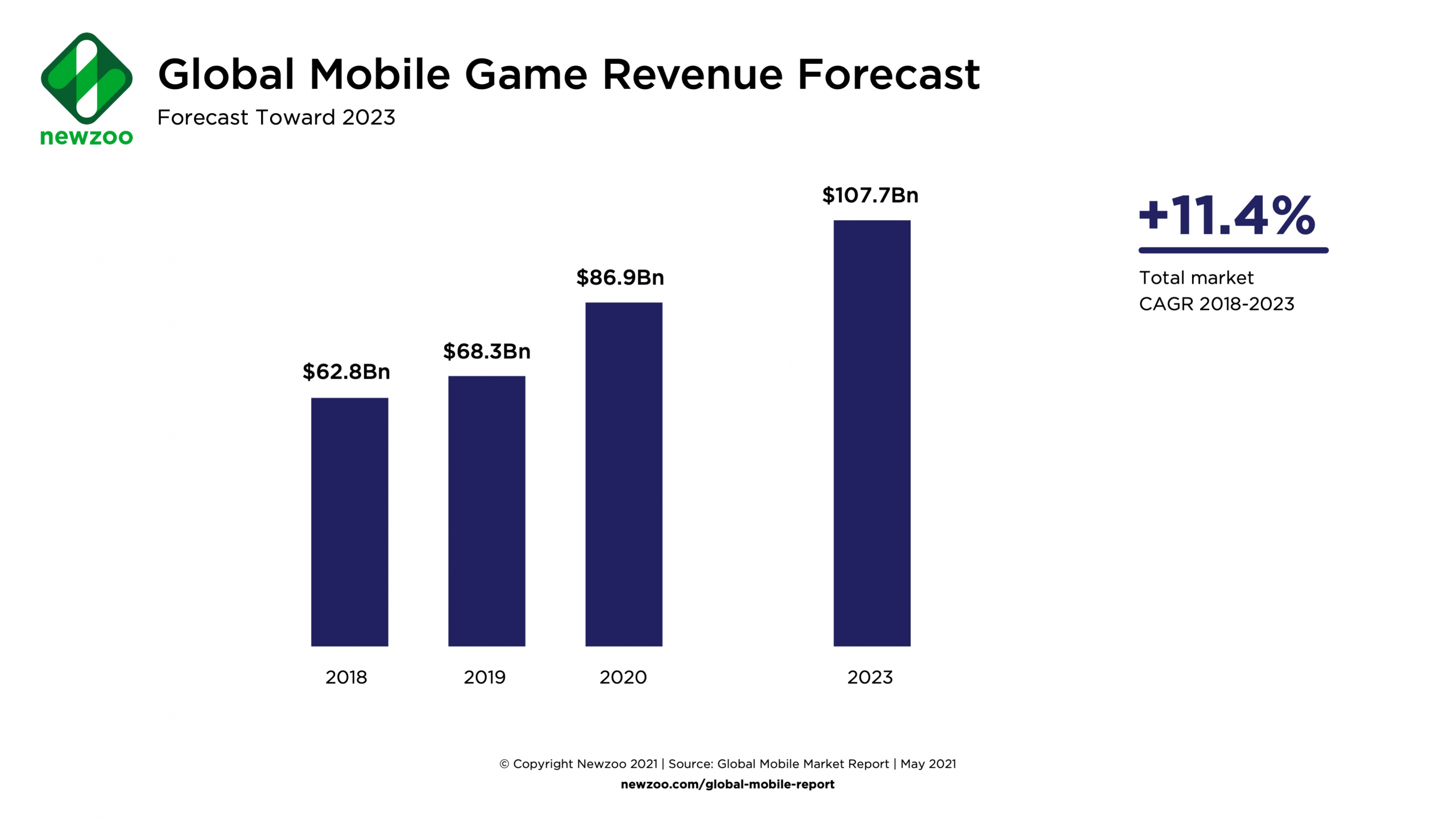 43% Of Active Smartphones Will Be 5G-Ready By 2023: The