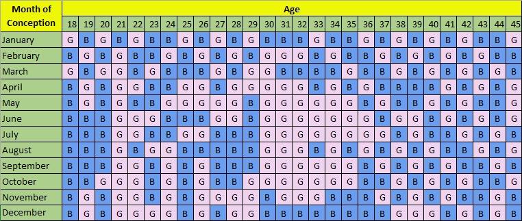 Boy Or Girl Baby Gender Predictor - Followed By Our Old