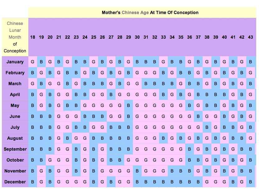 Chinese Baby Gender Calendar #Baby #Calendar #Chinese #
