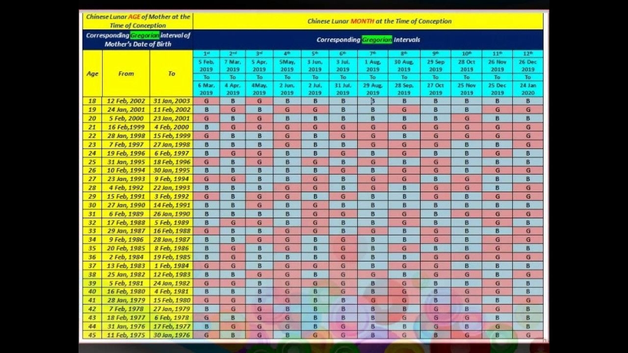 Create Your How To Calculate Conception Date For Chinese Calendar