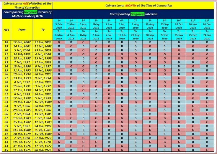 Chinese Baby Gender Predictor Calendar 2020 | Gender