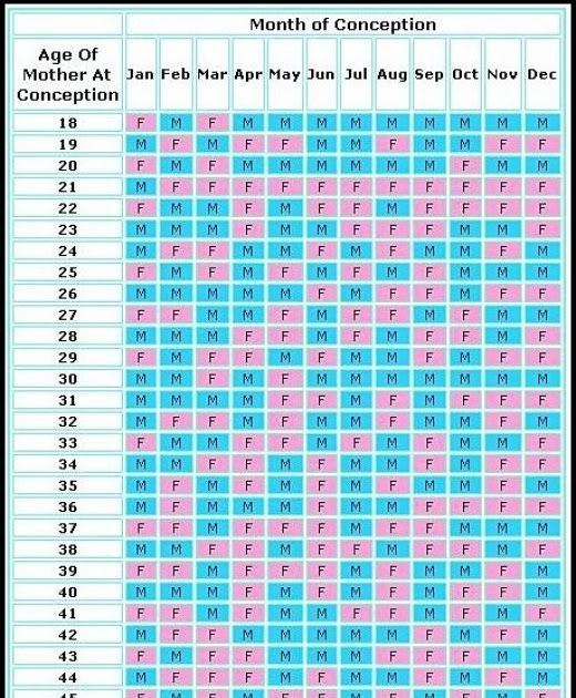Chinese Birth Calendar | Baby Gender Prediction