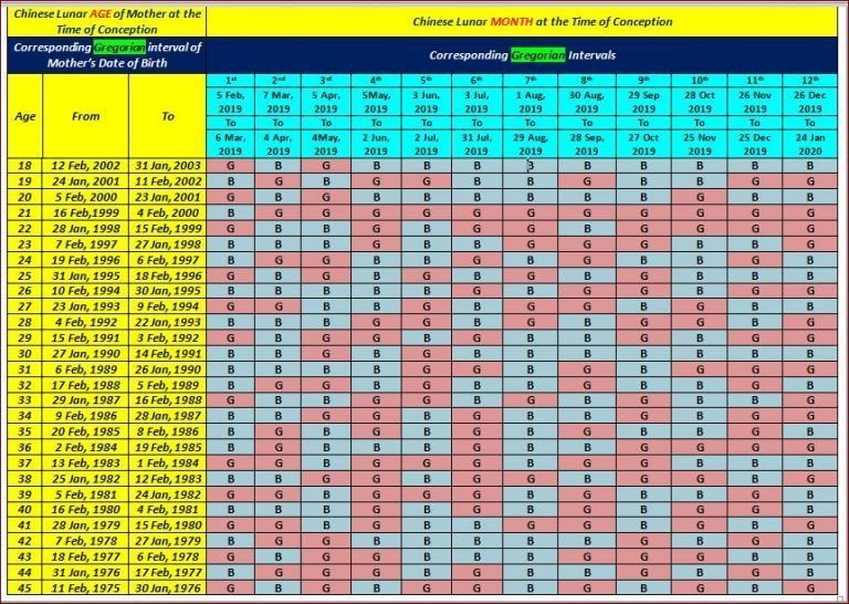 Chinese Calendar Baby Gender 2019 To 2020 Calculator