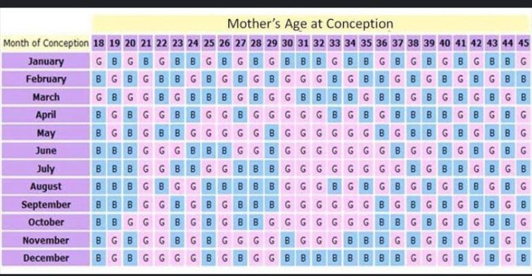 Chinese Calendar Gender Prediction - February 2021 Birth