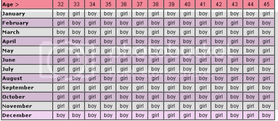 &quot;Chinese Conception Gender Chart&quot;: Pregnancy: First