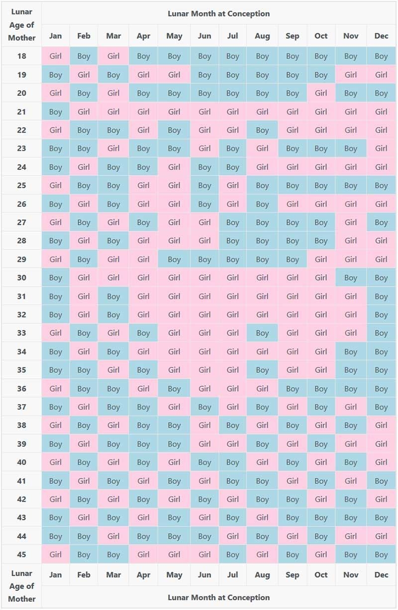 Chinese Gender Calendar 2020 Baby Prediction Chart