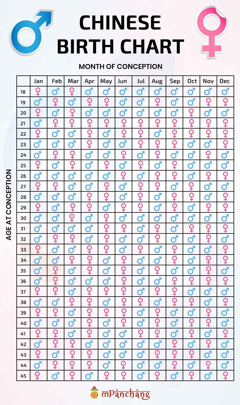 Chinese Gender Predictor - Chart, Calendar, Test | Gender