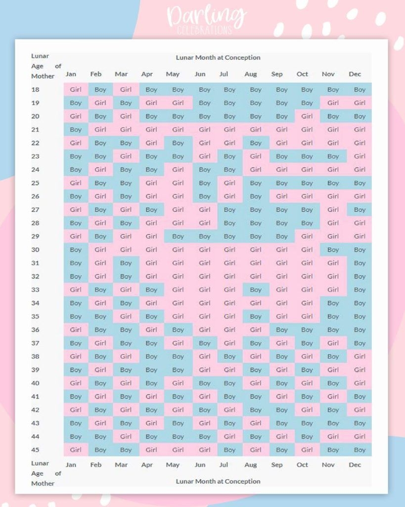 Chinese Gender Predictor Chart - How It Works - Darling