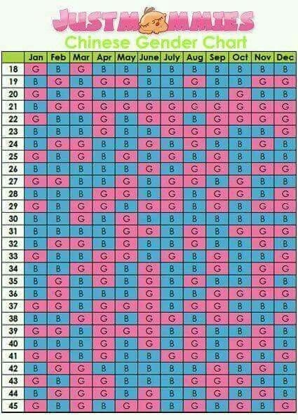 Gender Chart! How It Works. You Check The Age You&#039;Re