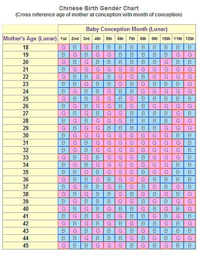 How To Use The Chinese Birth Gender Chart For Gender