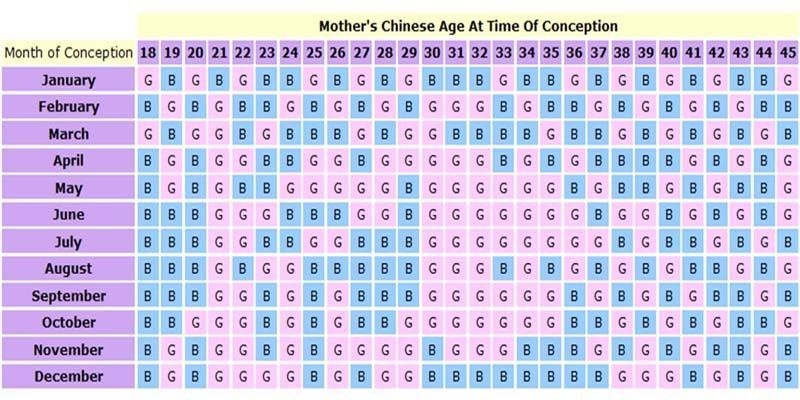 Most Accurate Chinese Gender Predictor Birth Chart