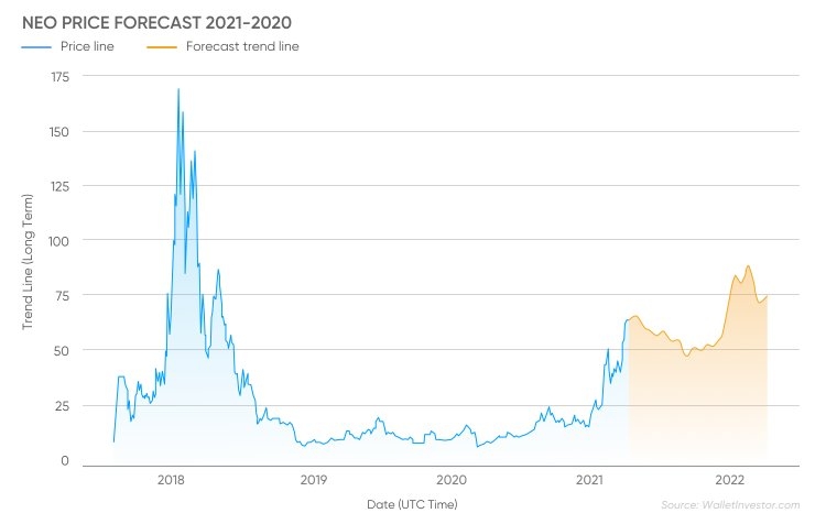 Neo Coin Price : Neo Price Prediction For 2021 2022 2025