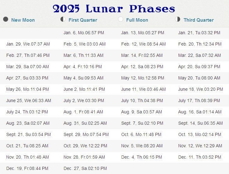 Phases Of The Moon 2020-2025 Stormfax®