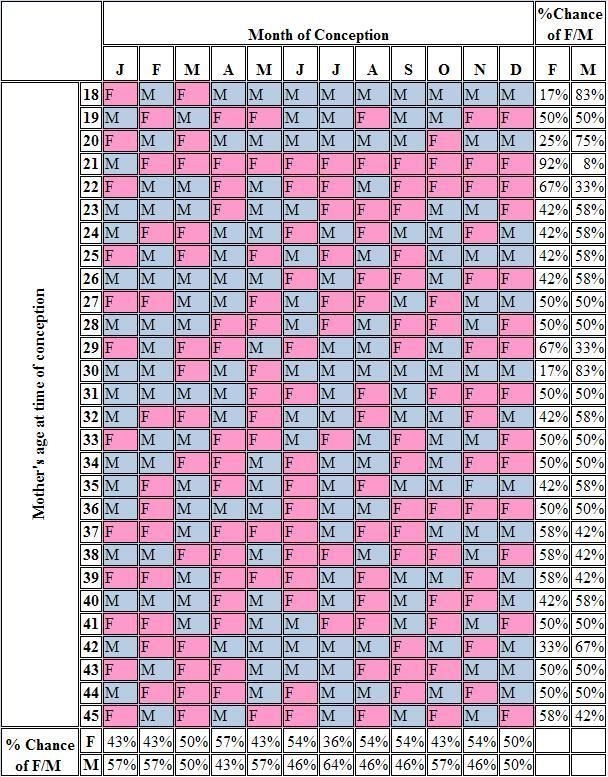 Universal What Is The Best Chinese Gender Calendar