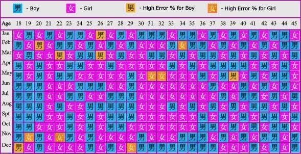 Something Must Be Wrong?: Chinese Conception Chart