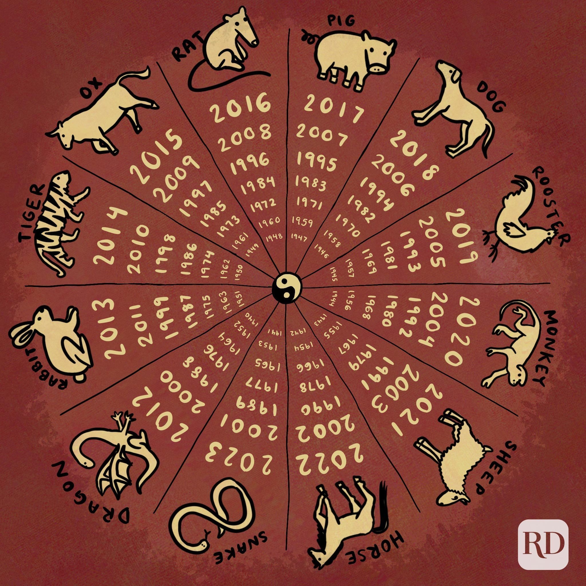What Is My Chinese Zodiac Sign? | Reader&#039;S Digest