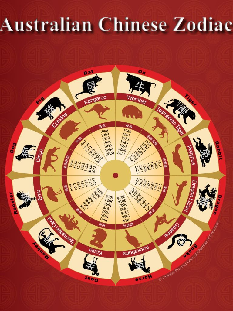 Australian Chinese Zodiac. | Chinese New Year Zodiac