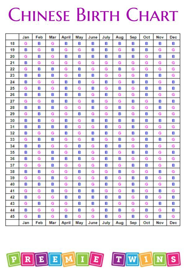 Chinese Gender Predictor Chart 2021 Twins