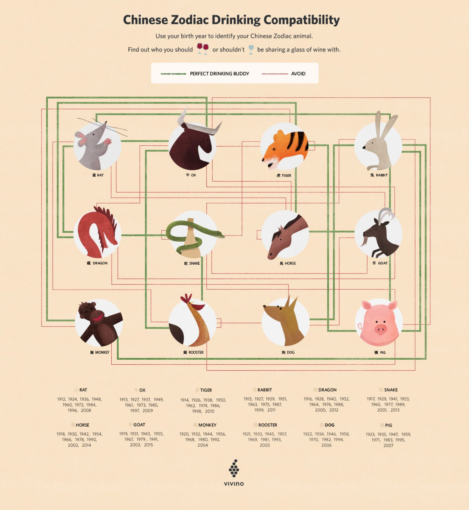 Chinese New Year Sign Drink Compatibility Chart | Visual.ly