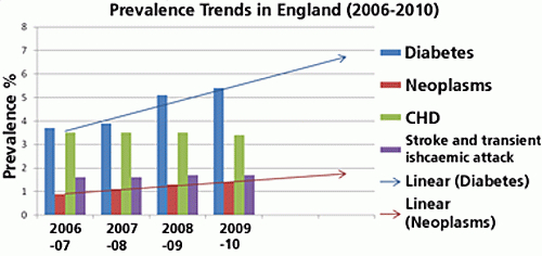 Diabetes Rates In The Uk Soar To Nearly 3M | Diabetes Uk