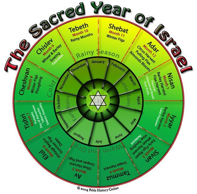 Introduction To The Jewish Calendar - Jewish Calendar