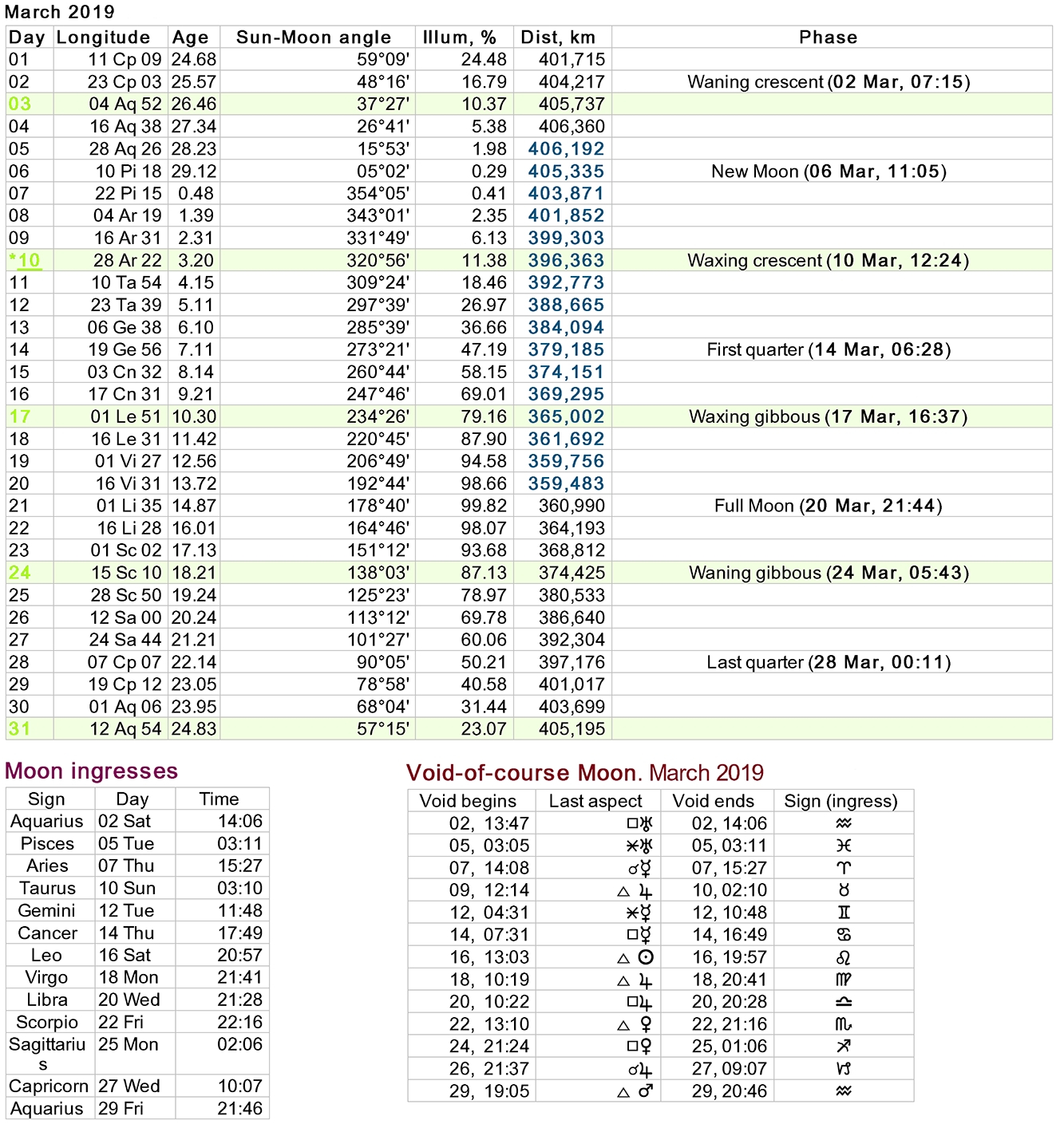 Moon Calendar And Zodiac Signs | Ten Free Printable