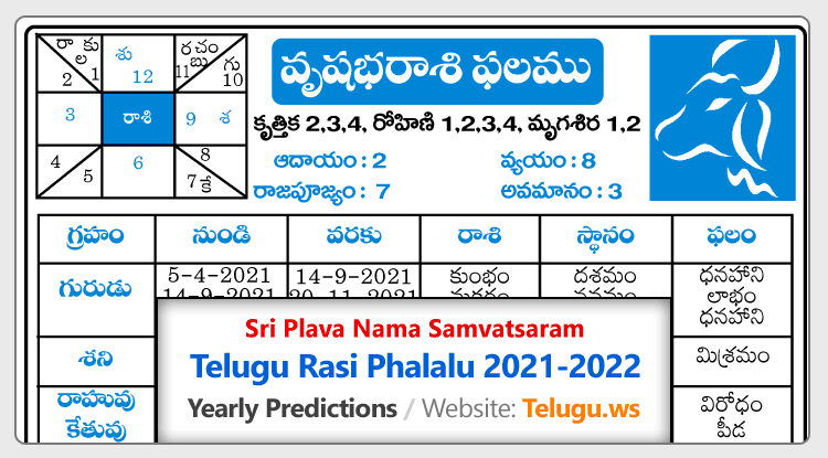 Plava Nama Samvatsaram 2021-2022 Telugu Rasi Phalalu